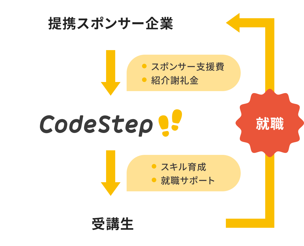 学習から転職までのフロー